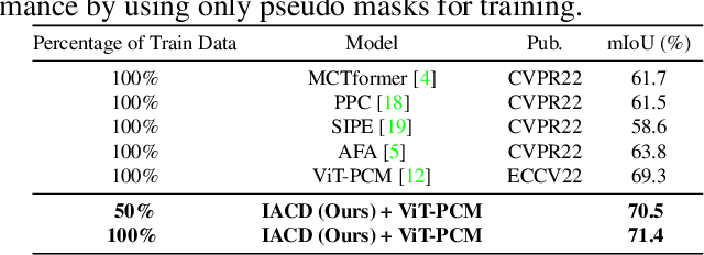 Figure 4 for Image Augmentation with Controlled Diffusion for Weakly-Supervised Semantic Segmentation