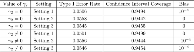 Figure 3 for A Weighted Prognostic Covariate Adjustment Method for Efficient and Powerful Treatment Effect Inferences in Randomized Controlled Trials