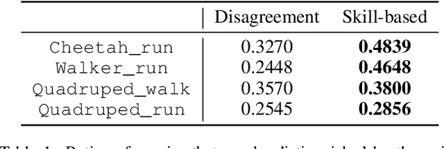 Figure 2 for S-EPOA: Overcoming the Indivisibility of Annotations with Skill-Driven Preference-Based Reinforcement Learning