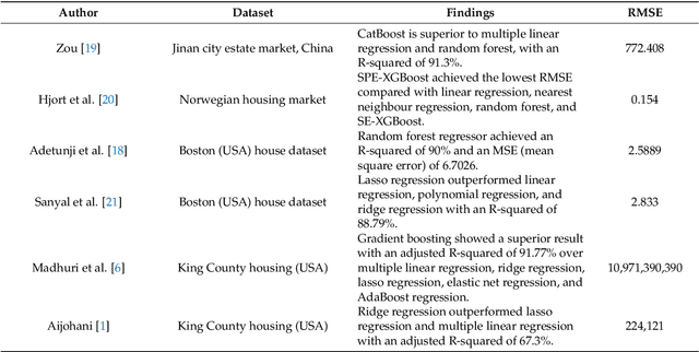 Figure 1 for An Optimal House Price Prediction Algorithm: XGBoost