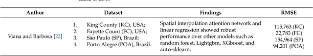 Figure 2 for An Optimal House Price Prediction Algorithm: XGBoost