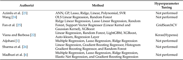 Figure 4 for An Optimal House Price Prediction Algorithm: XGBoost