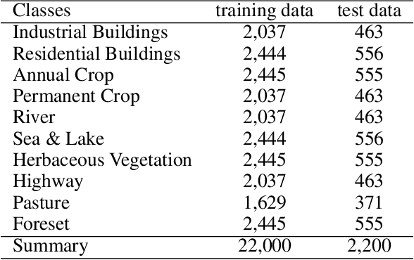 Figure 2 for Benchmarking of Query Strategies: Towards Future Deep Active Learning