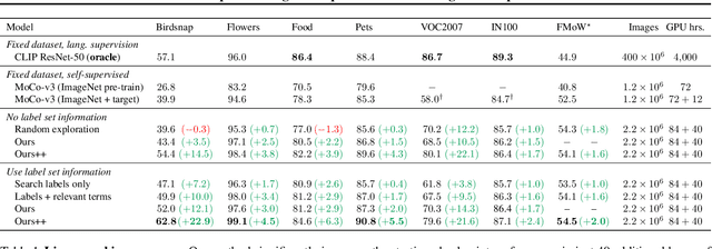 Figure 2 for Internet Explorer: Targeted Representation Learning on the Open Web