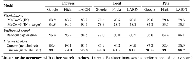 Figure 4 for Internet Explorer: Targeted Representation Learning on the Open Web