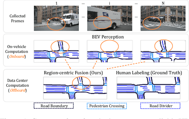Figure 1 for MV-Map: Offboard HD-Map Generation with Multi-view Consistency