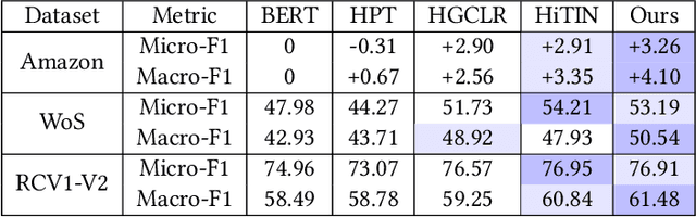 Figure 3 for Hierarchical Query Classification in E-commerce Search
