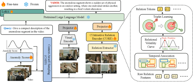Figure 3 for VADER: Towards Causal Video Anomaly Understanding with Relation-Aware Large Language Models