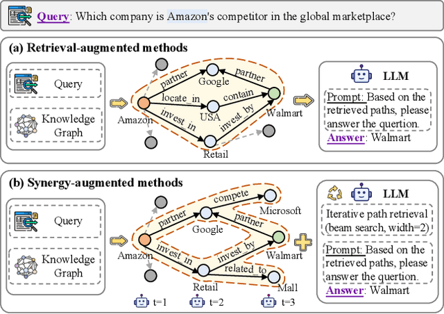 Figure 1 for PathMind: A Retrieve-Prioritize-Reason Framework for Knowledge Graph Reasoning with Large Language Models