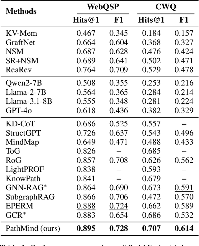 Figure 2 for PathMind: A Retrieve-Prioritize-Reason Framework for Knowledge Graph Reasoning with Large Language Models