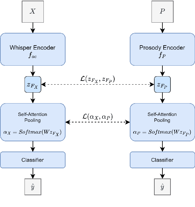 Figure 3 for Improving End-to-End SLU performance with Prosodic Attention and Distillation
