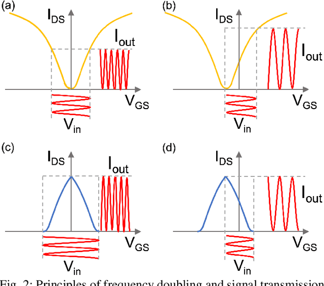 Figure 2 for Reconfigurable Frequency Multipliers Based on Complementary Ferroelectric Transistors