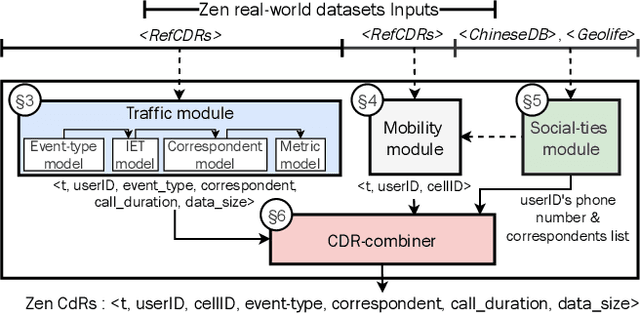 Figure 2 for Zen: LSTM-based generation of individual spatiotemporal cellular traffic with interactions