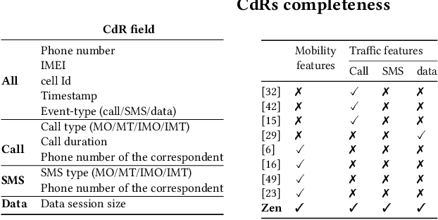 Figure 3 for Zen: LSTM-based generation of individual spatiotemporal cellular traffic with interactions