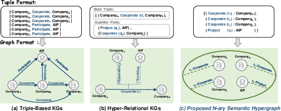 Figure 1 for Inductive Link Prediction on N-ary Relational Facts via Semantic Hypergraph Reasoning