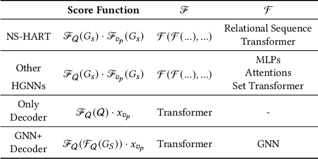 Figure 2 for Inductive Link Prediction on N-ary Relational Facts via Semantic Hypergraph Reasoning