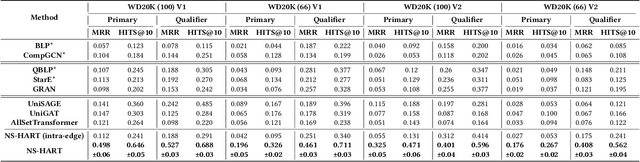 Figure 4 for Inductive Link Prediction on N-ary Relational Facts via Semantic Hypergraph Reasoning