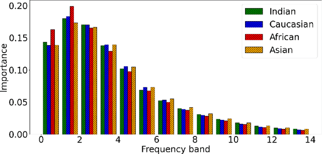 Figure 2 for Frequency Matters: Explaining Biases of Face Recognition in the Frequency Domain