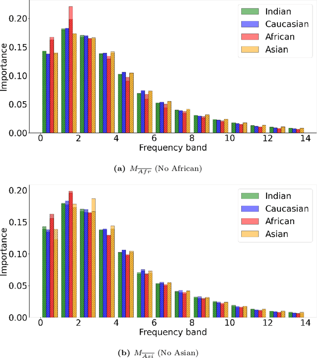 Figure 3 for Frequency Matters: Explaining Biases of Face Recognition in the Frequency Domain