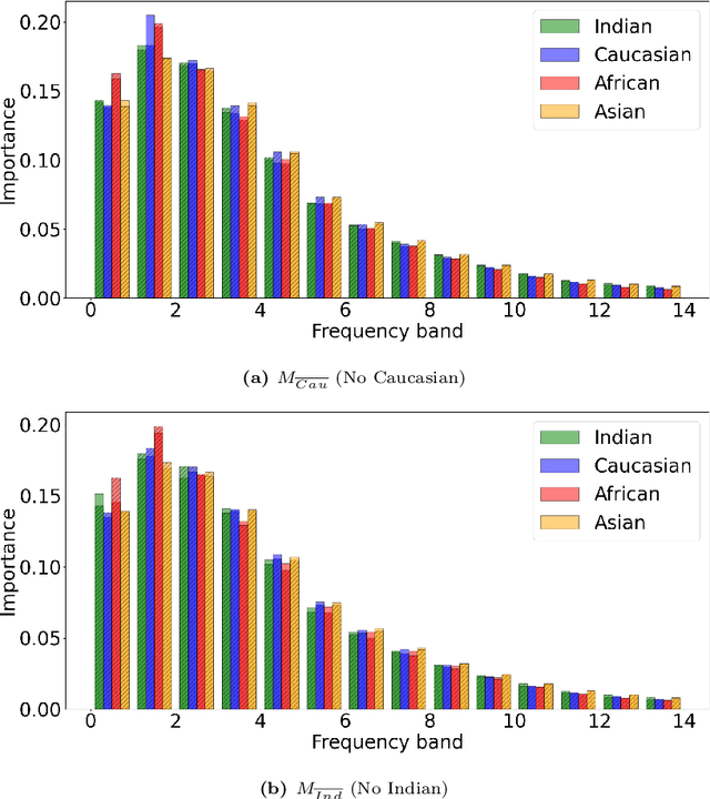 Figure 4 for Frequency Matters: Explaining Biases of Face Recognition in the Frequency Domain