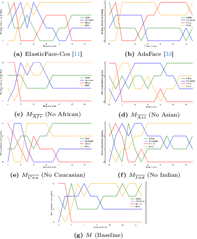 Figure 1 for Frequency Matters: Explaining Biases of Face Recognition in the Frequency Domain