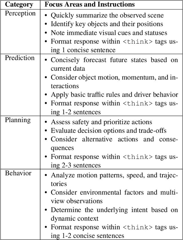 Figure 2 for ReasonDrive: Efficient Visual Question Answering for Autonomous Vehicles with Reasoning-Enhanced Small Vision-Language Models