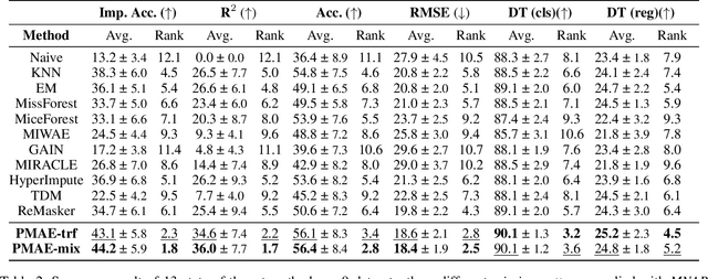 Figure 4 for To Predict or Not To Predict? Proportionally Masked Autoencoders for Tabular Data Imputation
