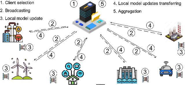 Figure 1 for FedBWO: Enhancing Communication Efficiency in Federated Learning