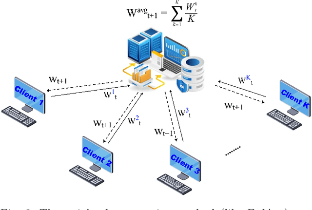 Figure 2 for FedBWO: Enhancing Communication Efficiency in Federated Learning