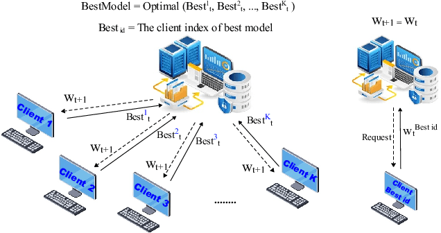 Figure 3 for FedBWO: Enhancing Communication Efficiency in Federated Learning