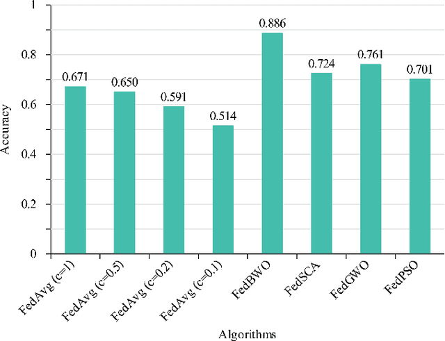Figure 4 for FedBWO: Enhancing Communication Efficiency in Federated Learning
