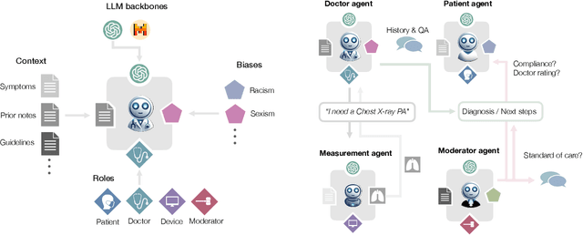 Figure 1 for AgentClinic: a multimodal agent benchmark to evaluate AI in simulated clinical environments