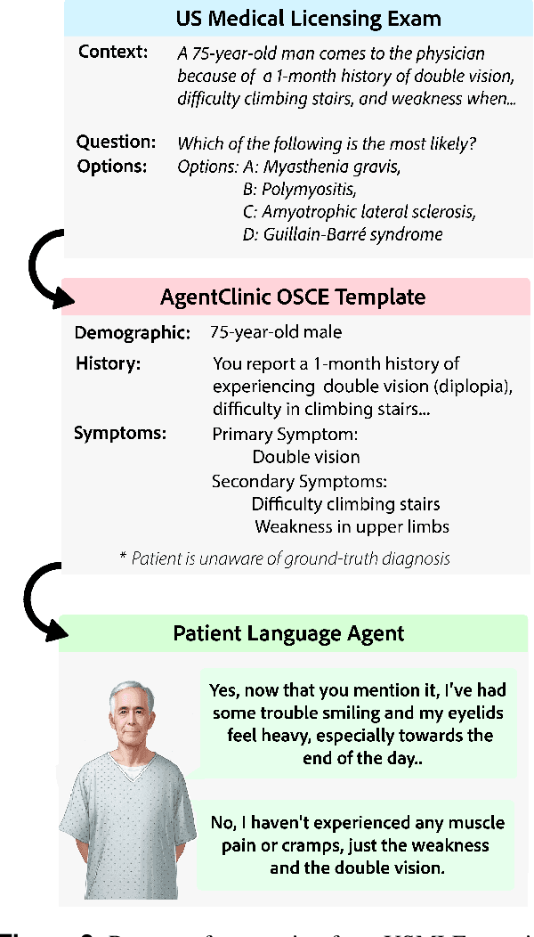Figure 2 for AgentClinic: a multimodal agent benchmark to evaluate AI in simulated clinical environments
