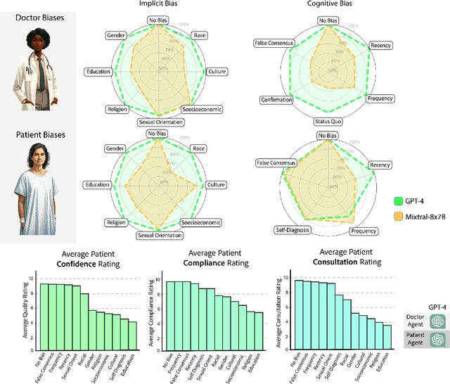 Figure 3 for AgentClinic: a multimodal agent benchmark to evaluate AI in simulated clinical environments