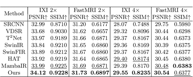 Figure 2 for Delta-WKV: A Novel Meta-in-Context Learner for MRI Super-Resolution