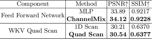 Figure 4 for Delta-WKV: A Novel Meta-in-Context Learner for MRI Super-Resolution