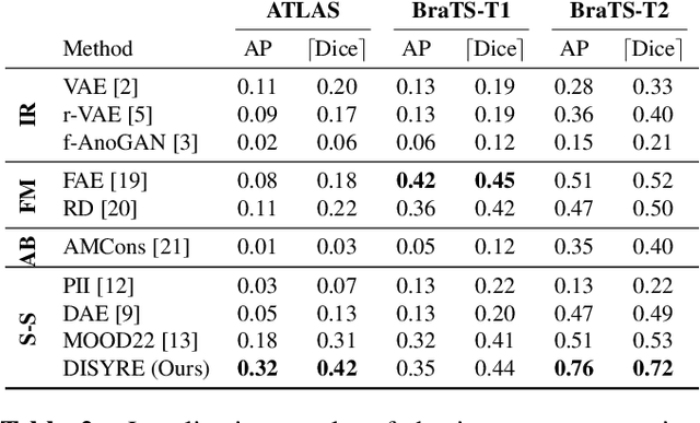 Figure 3 for DISYRE: Diffusion-Inspired SYnthetic REstoration for Unsupervised Anomaly Detection