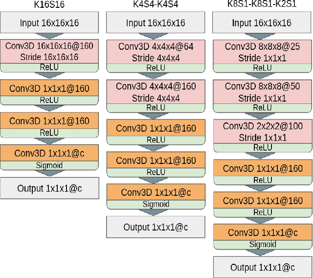 Figure 2 for Benefits of mirror weight symmetry for 3D mesh segmentation in biomedical applications