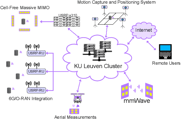 Figure 1 for Building a real-time physical layer labeled data logging facility for 6G research