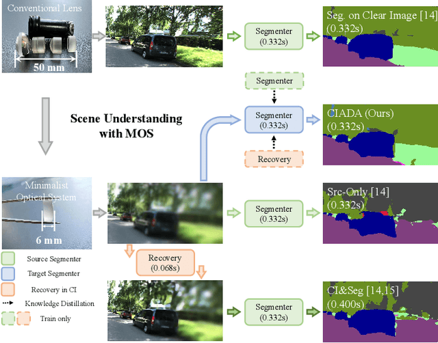 Figure 1 for Computational Optics Meet Domain Adaptation: Transferring Semantic Segmentation Beyond Aberrations
