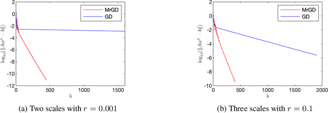 Figure 4 for Data-induced multiscale losses and efficient multirate gradient descent schemes