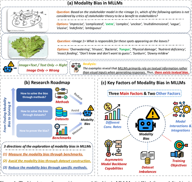 Figure 1 for MLLMs are Deeply Affected by Modality Bias