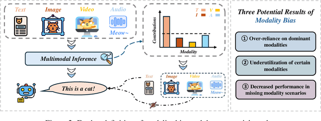Figure 3 for MLLMs are Deeply Affected by Modality Bias