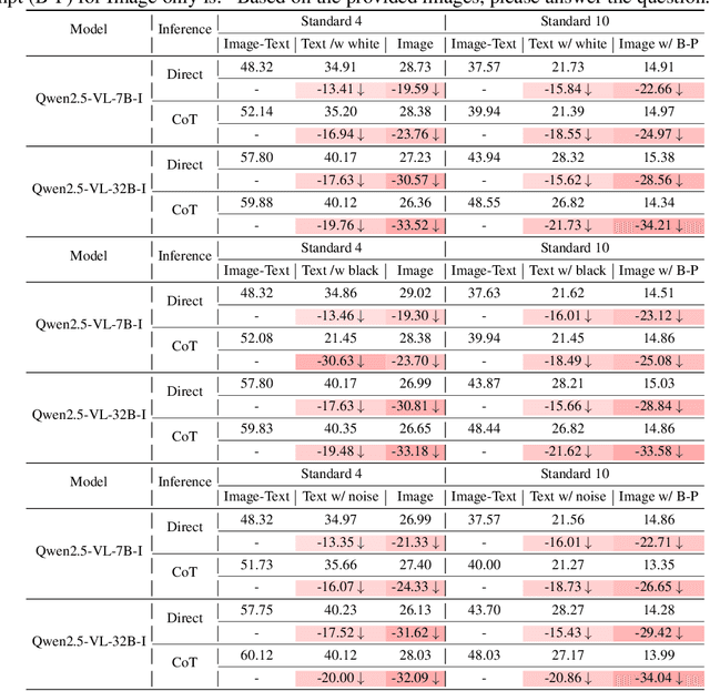 Figure 2 for MLLMs are Deeply Affected by Modality Bias
