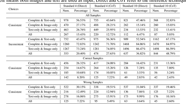 Figure 4 for MLLMs are Deeply Affected by Modality Bias