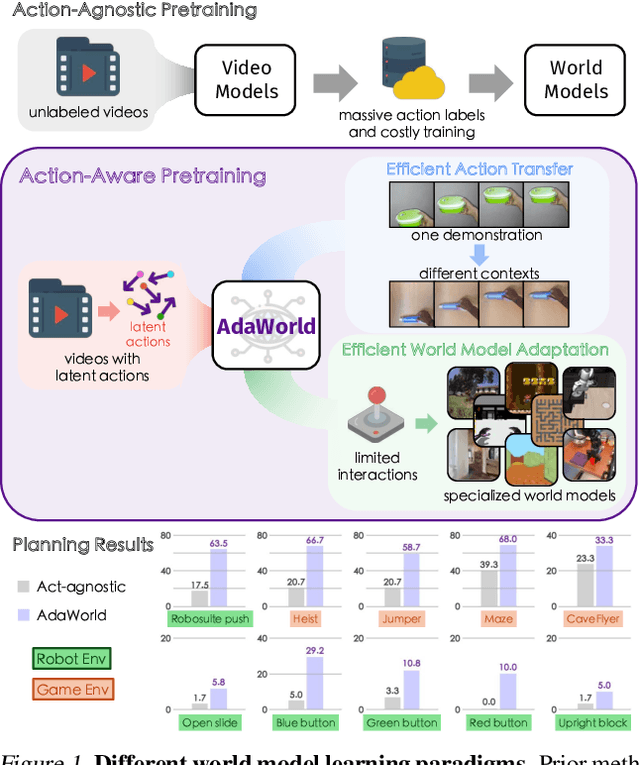 Figure 1 for AdaWorld: Learning Adaptable World Models with Latent Actions