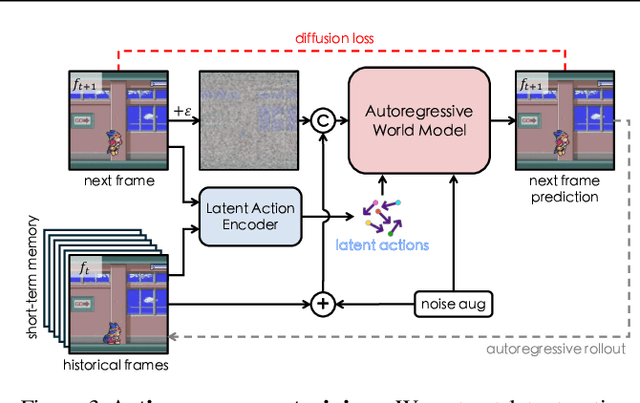 Figure 4 for AdaWorld: Learning Adaptable World Models with Latent Actions