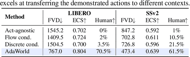 Figure 2 for AdaWorld: Learning Adaptable World Models with Latent Actions