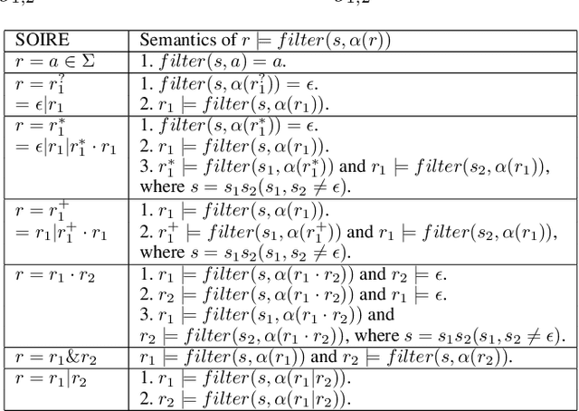 Figure 1 for A Noise-tolerant Differentiable Learning Approach for Single Occurrence Regular Expression with Interleaving