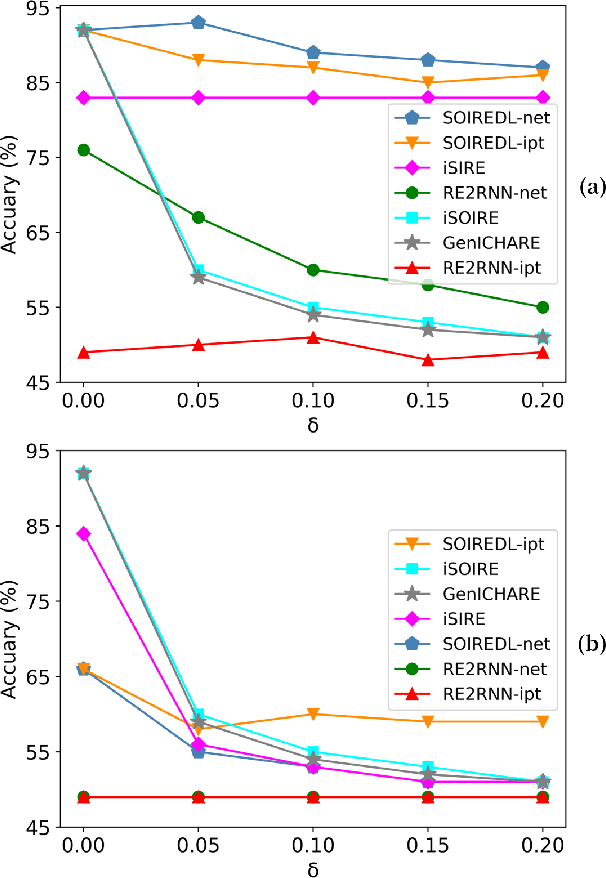 Figure 4 for A Noise-tolerant Differentiable Learning Approach for Single Occurrence Regular Expression with Interleaving